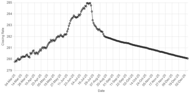 Rupee records slight uptick against US dollar