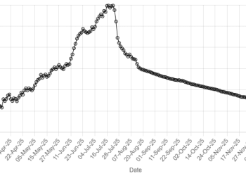 Rupee registers gain against US dollar