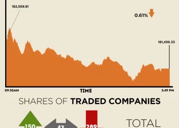 Selling continues at bourse, KSE-100 ends with over 1,100 points loss