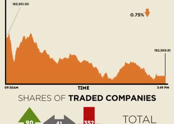 Selling engulfs bourse, KSE-100 sheds over 1,400 points