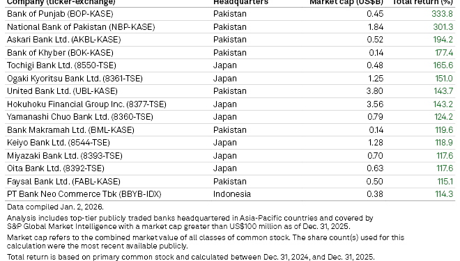 Courtesy: S&amp;P Global