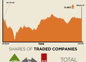 Stocks maintain upward momentum, KSE-100 gains nearly 900 points