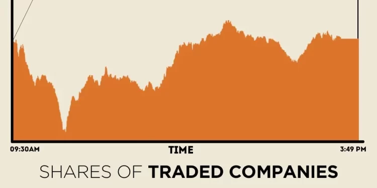 Stocks maintain upward momentum, KSE-100 gains nearly 900 points