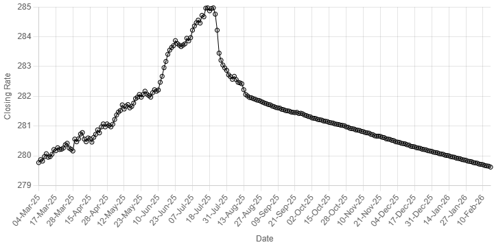 Rupee sees marginal gain against US dollar - Markets