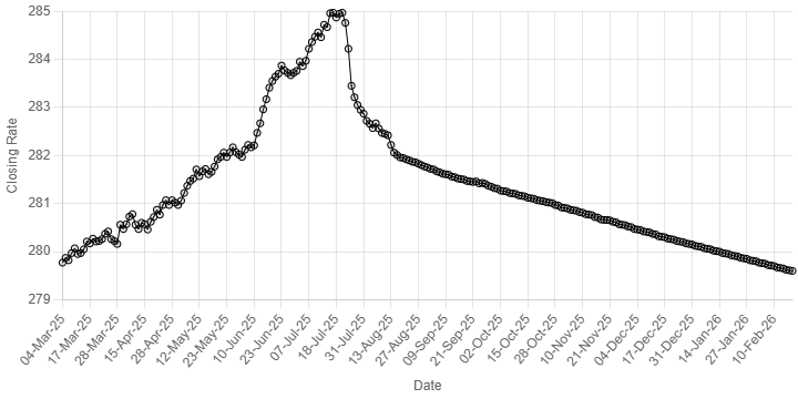 Rupee sees marginal gain against US dollar - Markets