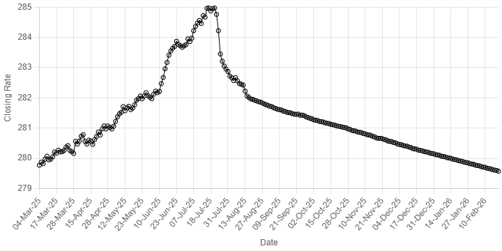 Rupee sees marginal gain against US dollar