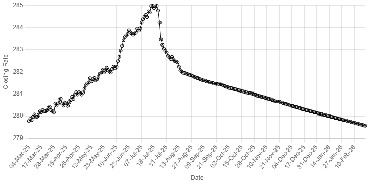 Rupee inches up against US dollar
