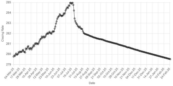 Rupee inches up against US dollar