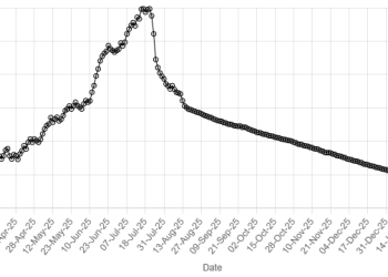 Rupee records gain against US dollar