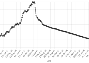 Rupee records gain against US dollar