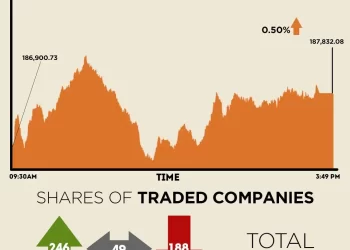 Buying spree continues as KSE-100 Index gains for 4th straight session