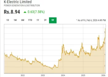 K-Electric share price surges 7.58% on day CEO resigns