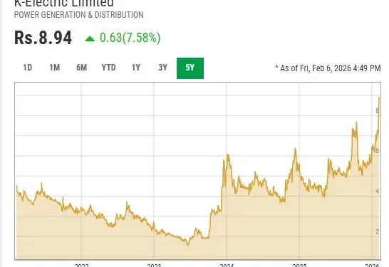 K-Electric share price surges 7.58% on day CEO resigns