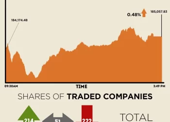 KSE-100 closes nearly 900 points higher after volatile trading