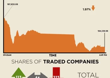 PSX snaps 4-session buying rally, KSE-100 down nearly 2% on heavy selling