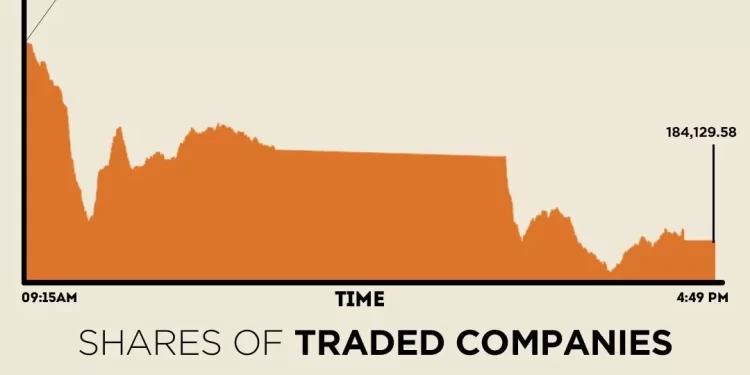PSX snaps 4-session buying rally, KSE-100 down nearly 2% on heavy selling