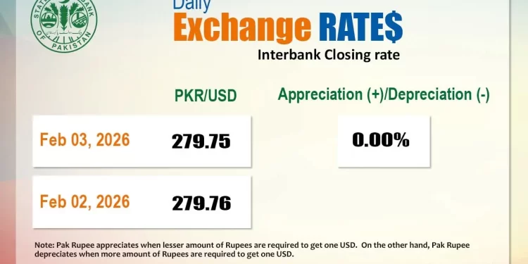 Pakistan rupee inches higher against US dollar