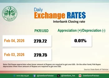 Pakistan rupee registers gain against US dollar