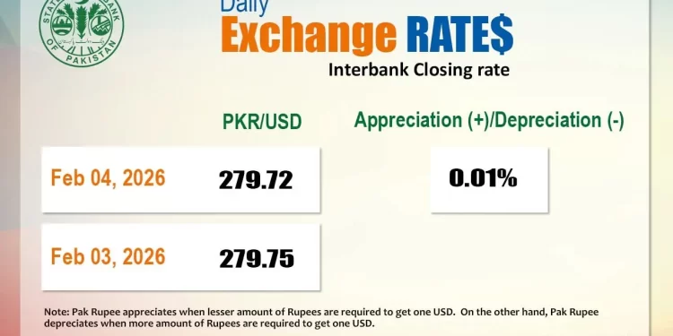 Pakistan rupee registers gain against US dollar