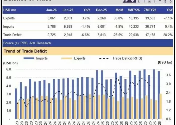 Pakistan’s trade deficit rises 28% to $22bn in July-January