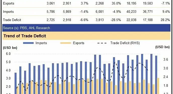 Pakistan’s trade deficit rises 28% to $22bn in July-January