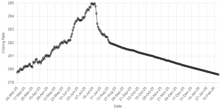 Rupee sees marginal gain against US dollar