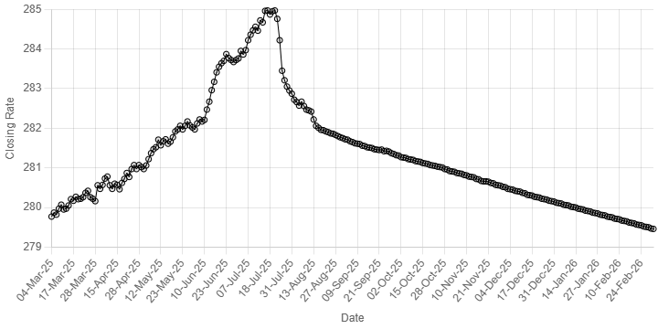 Rupee records gain against US dollar
