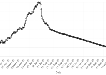 Rupee records marginal gain against US dollar