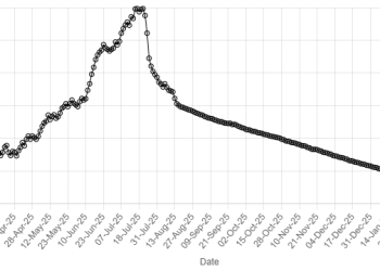 Rupee records marginal gain against US dollar