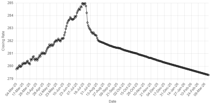 Rupee records gain against US dollar