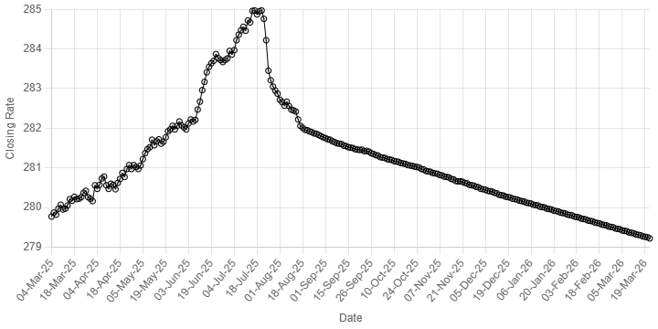 Rupee registers slight gain against US dollar