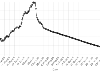 Rupee gains against US dollar