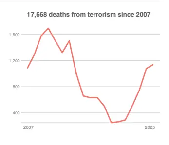  The total deaths Pakistan has witnessed due to TTP attacks. &mdash; Screengrab via report 