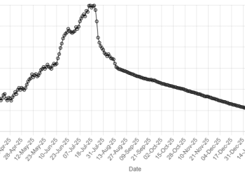 Rupee records gain against US dollar
