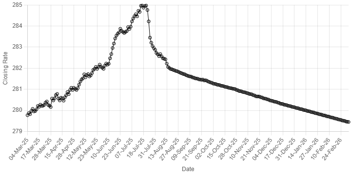 Rupee records marginal gain against US dollar
