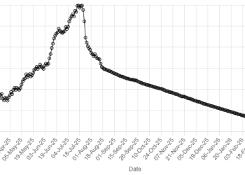 Rupee gains ground against US dollar