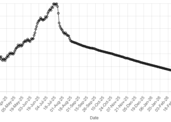 Rupee gains ground against US dollar
