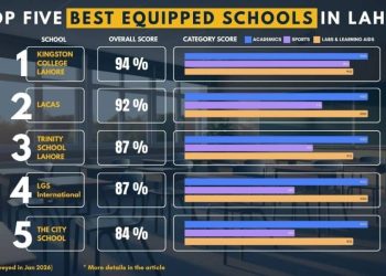 Inside Lahore’s Top Schools: A Data-Driven Survey of Facilities, Sports and Learning Resources