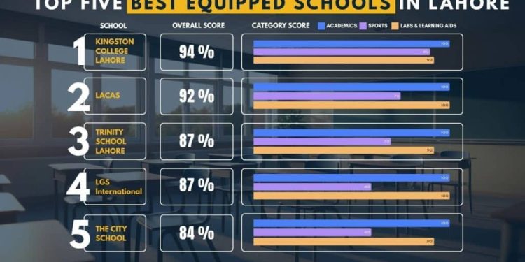 Inside Lahore’s Top Schools: A Data-Driven Survey of Facilities, Sports and Learning Resources