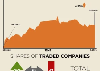 KSE-100 gains over 4.5% amid war de-escalation hopes