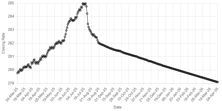 Rupee gains ground against US dollar - Markets