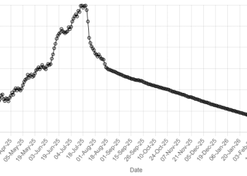 Rupee gains ground against US dollar