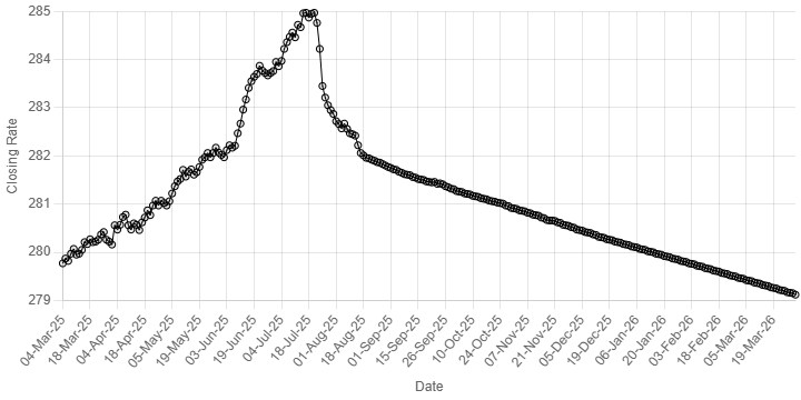 Rupee gains ground against US dollar